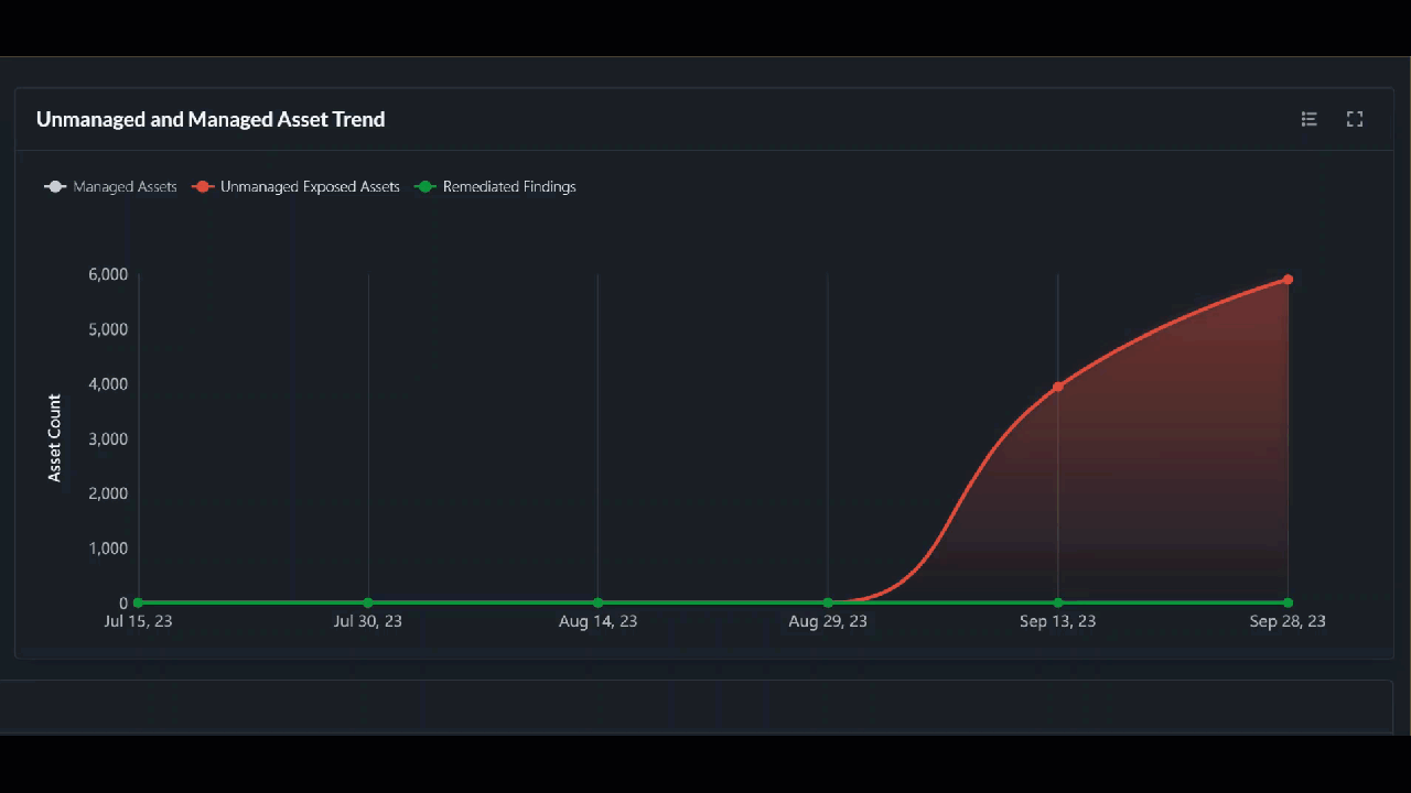 cdem historical trends
