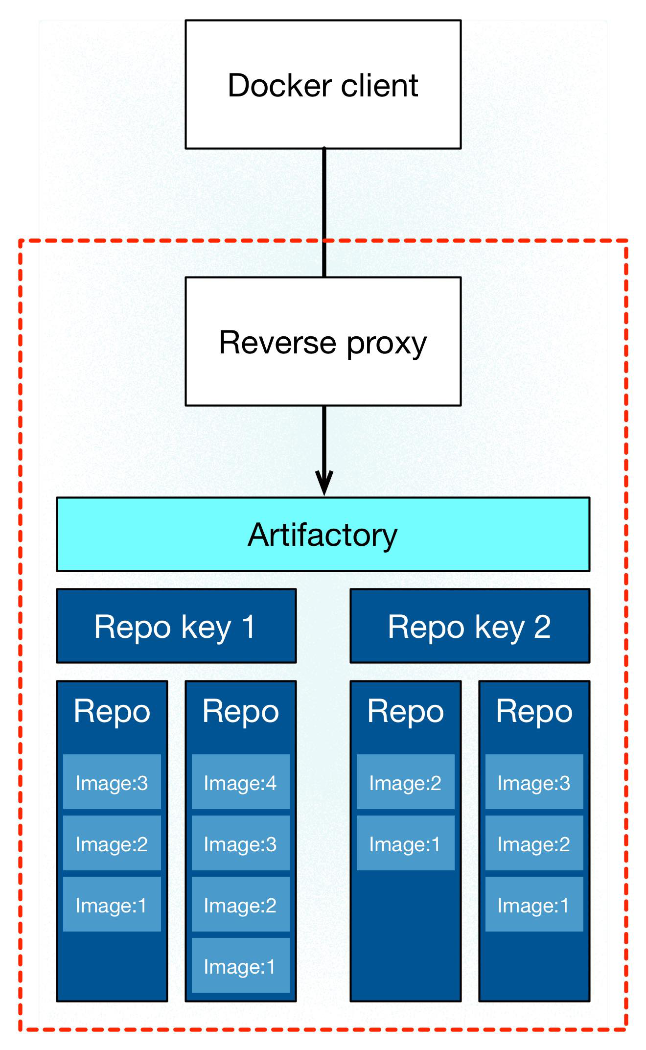 scan artifactory subdomain all
