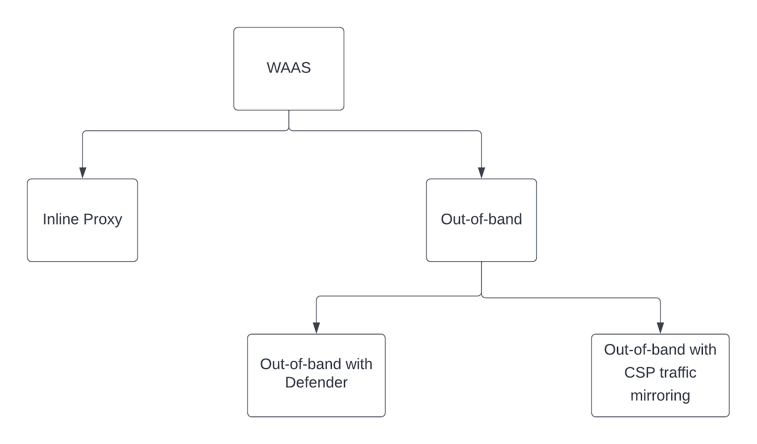 waas network management