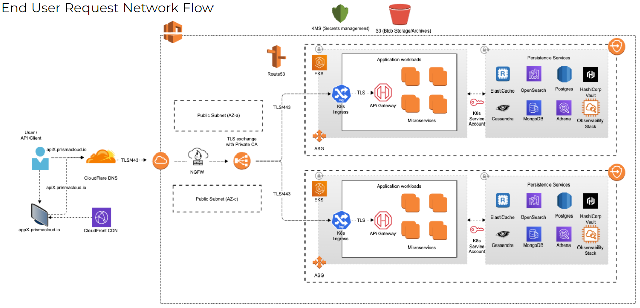 user flow