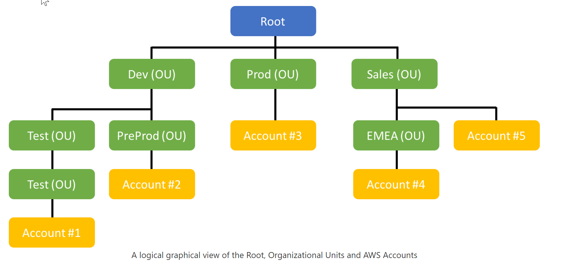 aws org structure