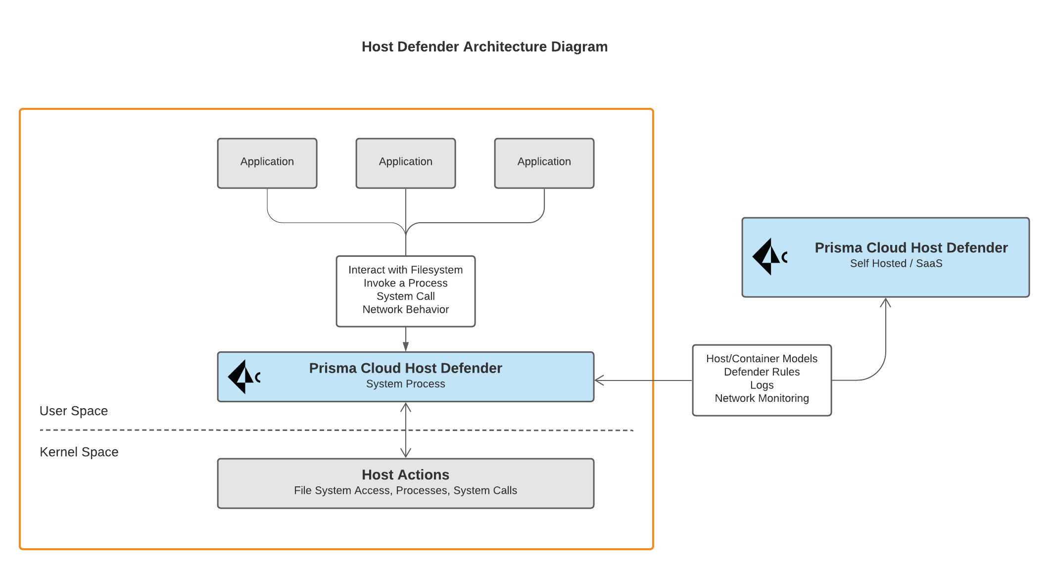 host defender architecture