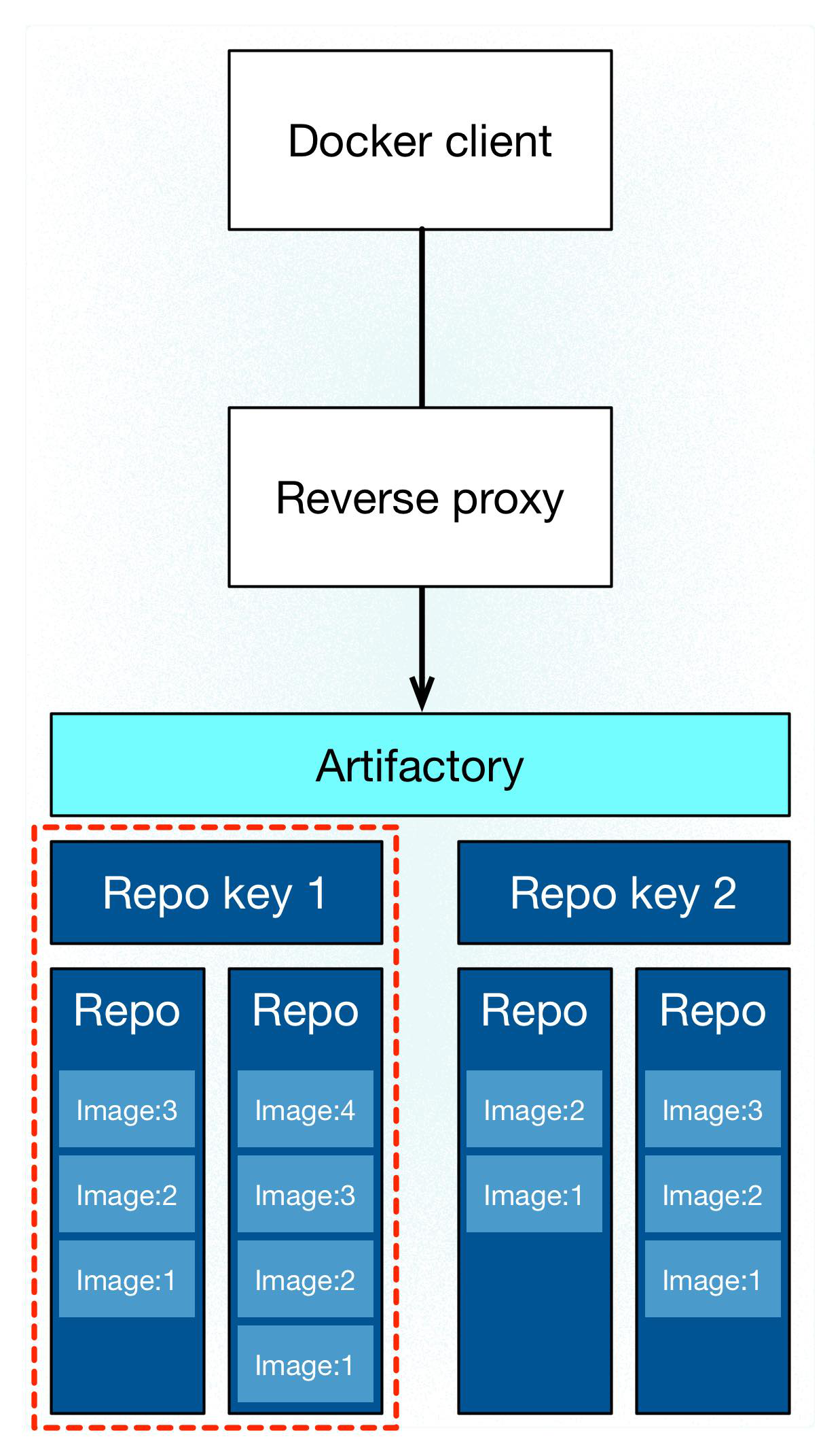 scan artifactory subdomain single