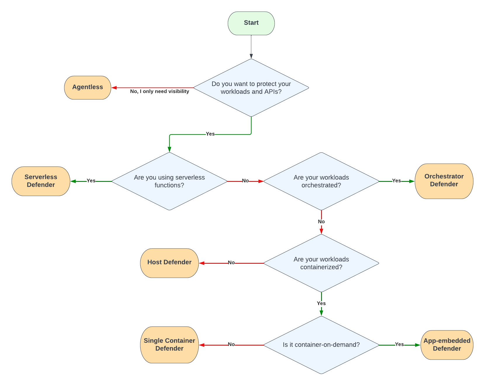 defender decision tree